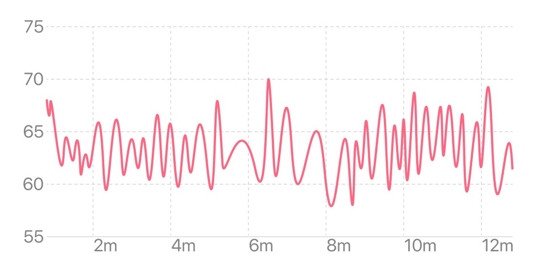 冥想时心率呈现平稳的趋势