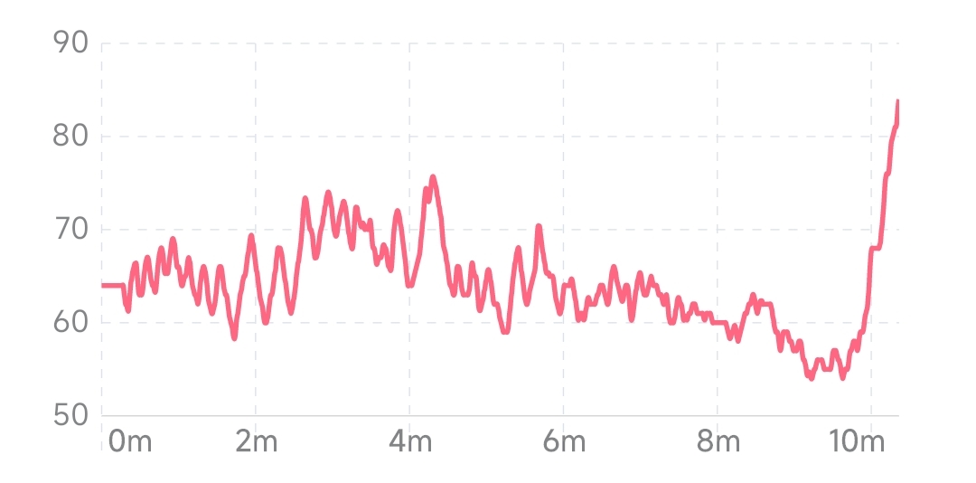 冥想时心率呈现下降和升高的趋势