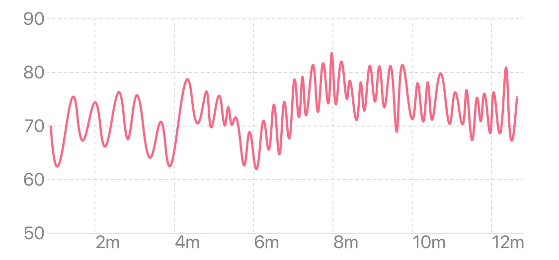 冥想时心率呈现周期性节律