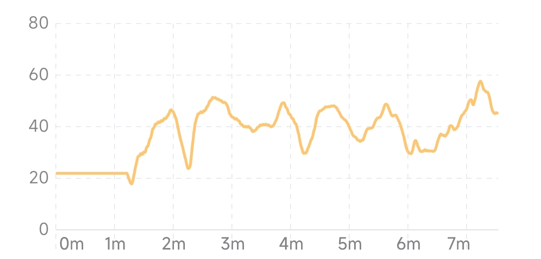典型冥想状态下的 HRV 变化曲线