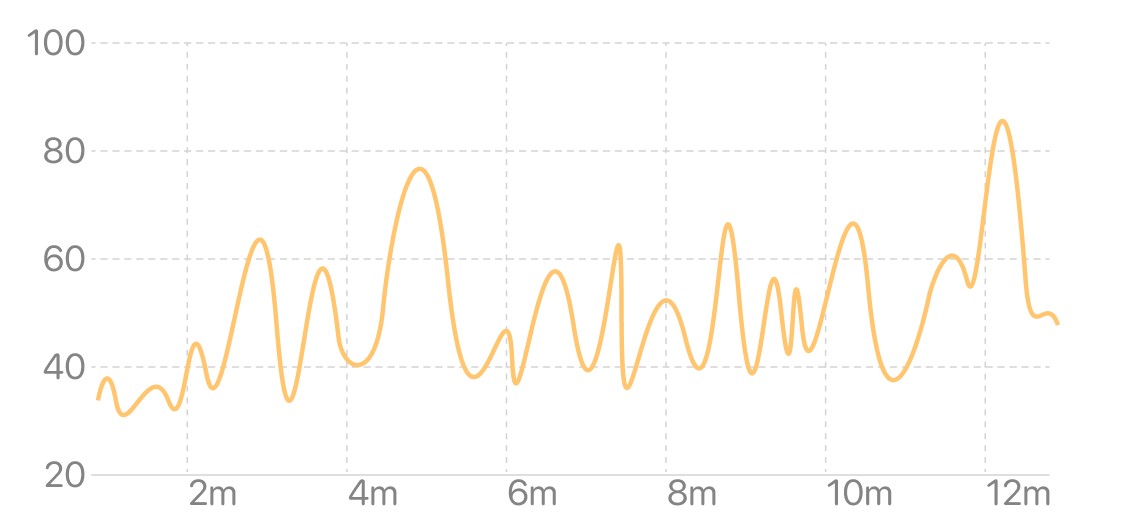 冥想时进入状态后 HRV 升高并维持在较高状态