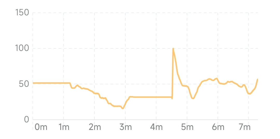 由于干扰导致 HRV 曲线出现局部峰值