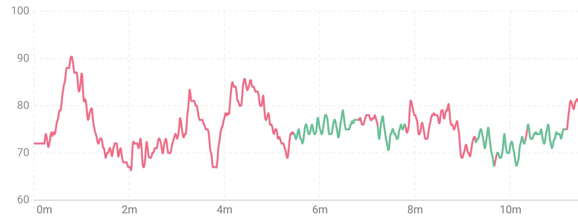 心率曲线与和谐状态（红色部分心率无序变化，绿色部分通过有规律的深呼吸达到和谐状态）