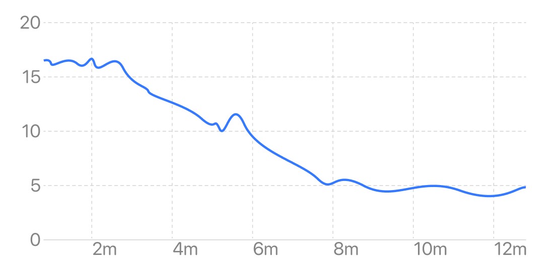 冥想状态下的呼吸率变化曲线（从自然呼吸到共振呼吸）