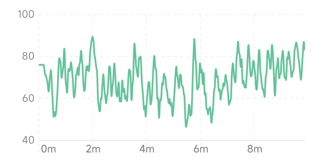 典型冥想过程中的注意力变化（注意力水平时高时低）