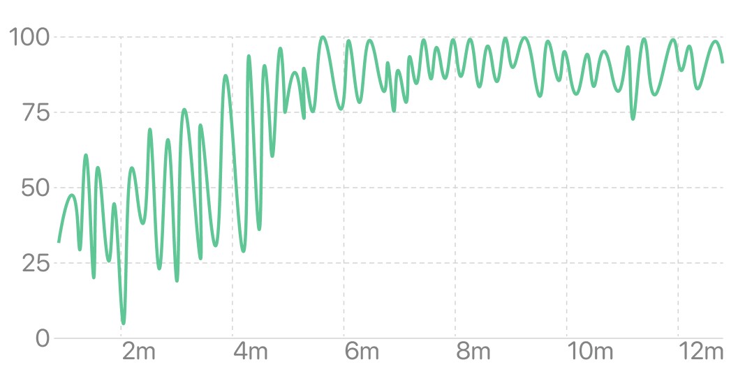 经过长期专注训练的冥想注意力变化（持续上升且维持高水平）