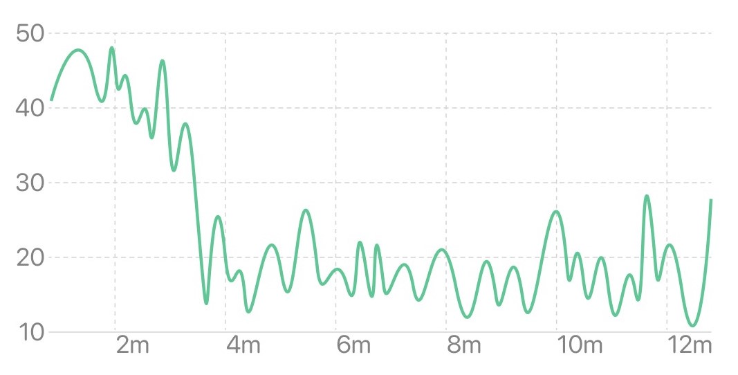 以放松为主的冥想中的注意力变化（注意力水平下降且维持低水平）