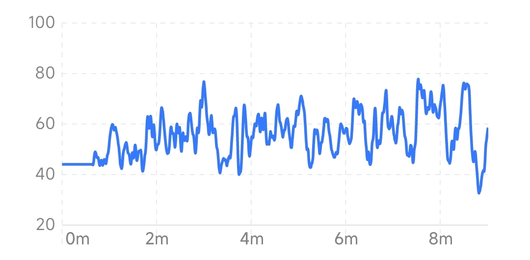 典型的闭眼放松时放松度变化