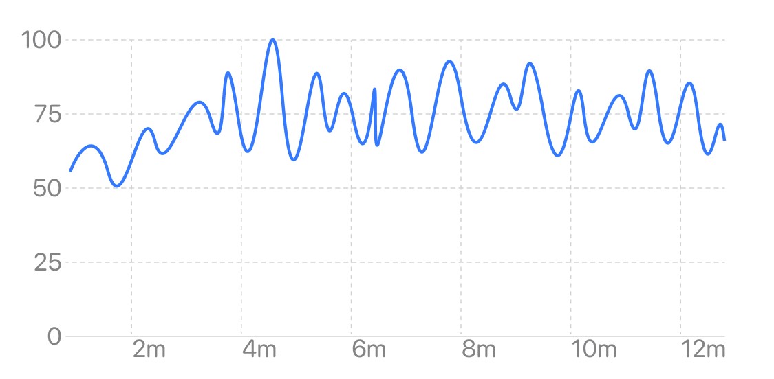 有经验的冥想者的放松度变化（维持较高水平）