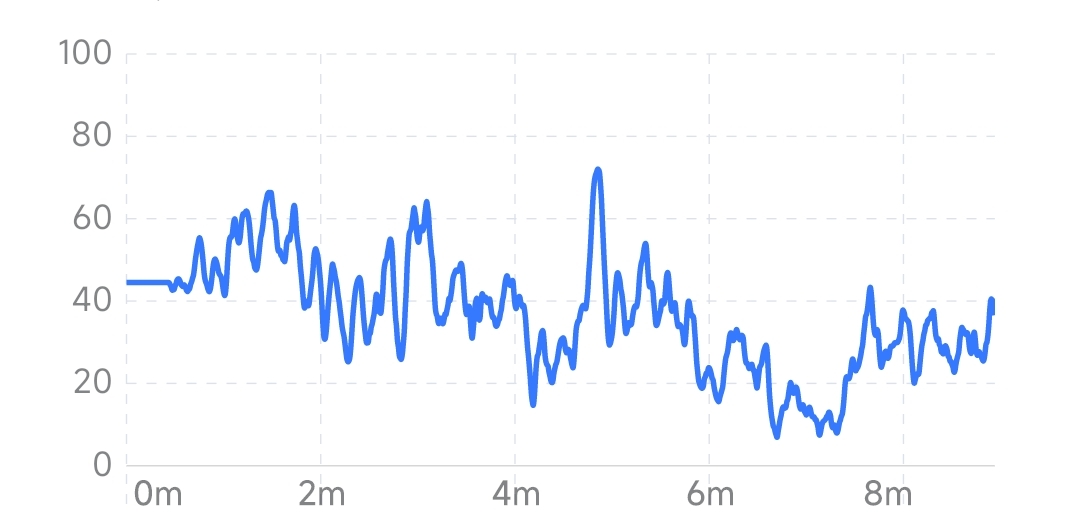 以专注为主的冥想中的放松度变化（放松度水平较低）