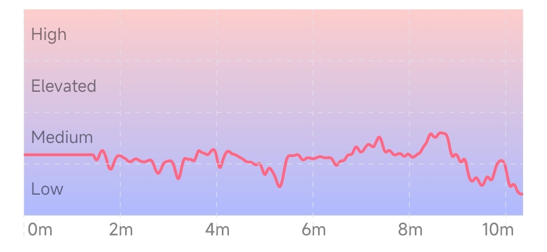 典型的冥想时压力水平变化（压力水平较低且相对稳定）