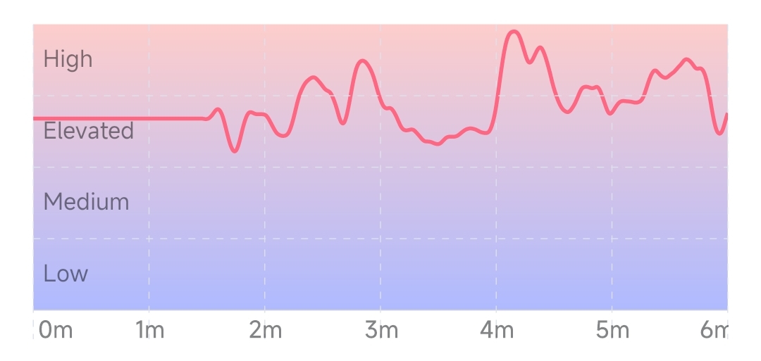 非冥想（工作）状态下的压力水平变化（压力水平较高且波动较大）