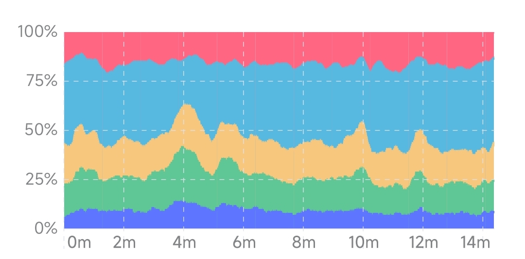 典型冥想状态下的脑电波节律占比趋势