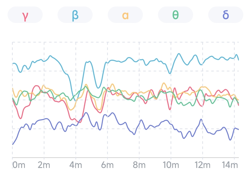 典型冥想状态下的脑电波节律能量趋势