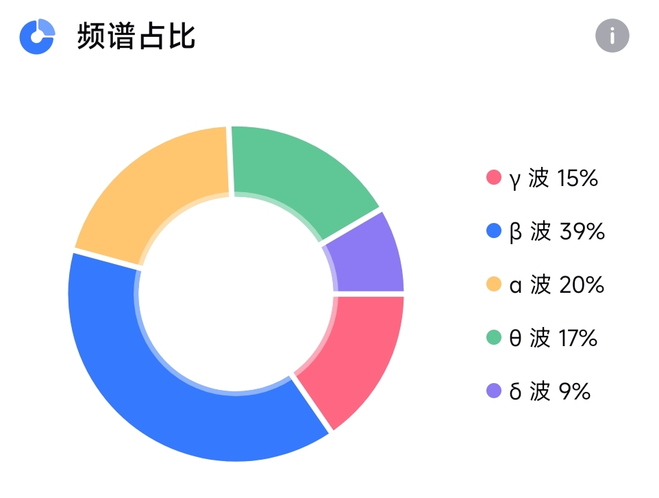 脑电波节律百分比